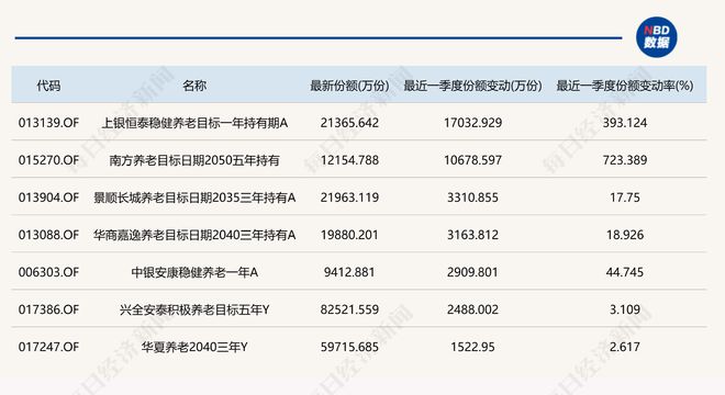下降19只目标基金近一个季度份额减少超5000万份long8登录养老星球 养老目标基金规模季度环比(图2)