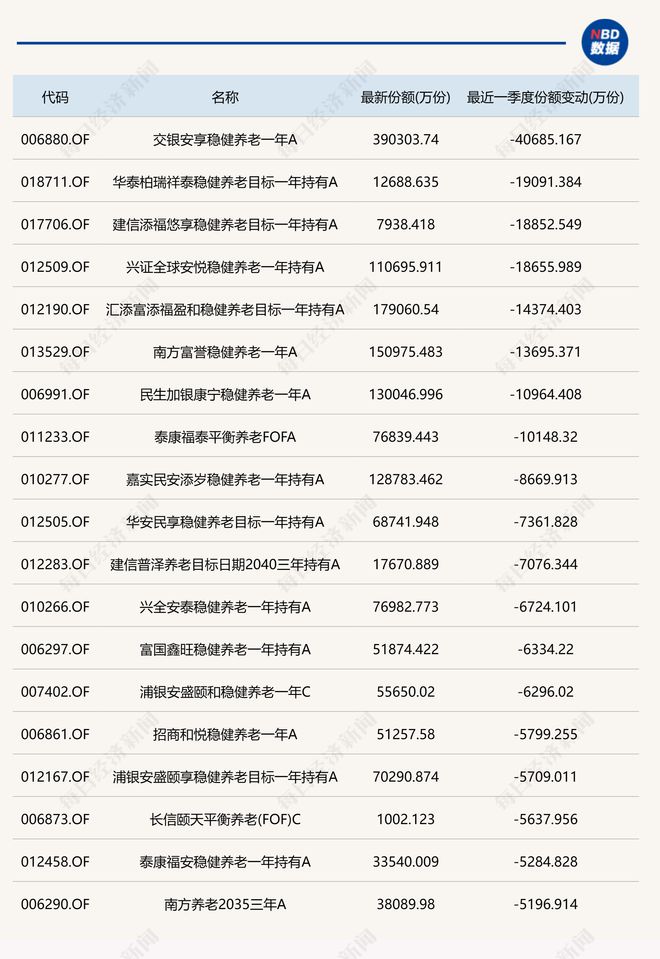 下降19只目标基金近一个季度份额减少超5000万份long8登录养老星球 养老目标基金规模季度环比(图5)